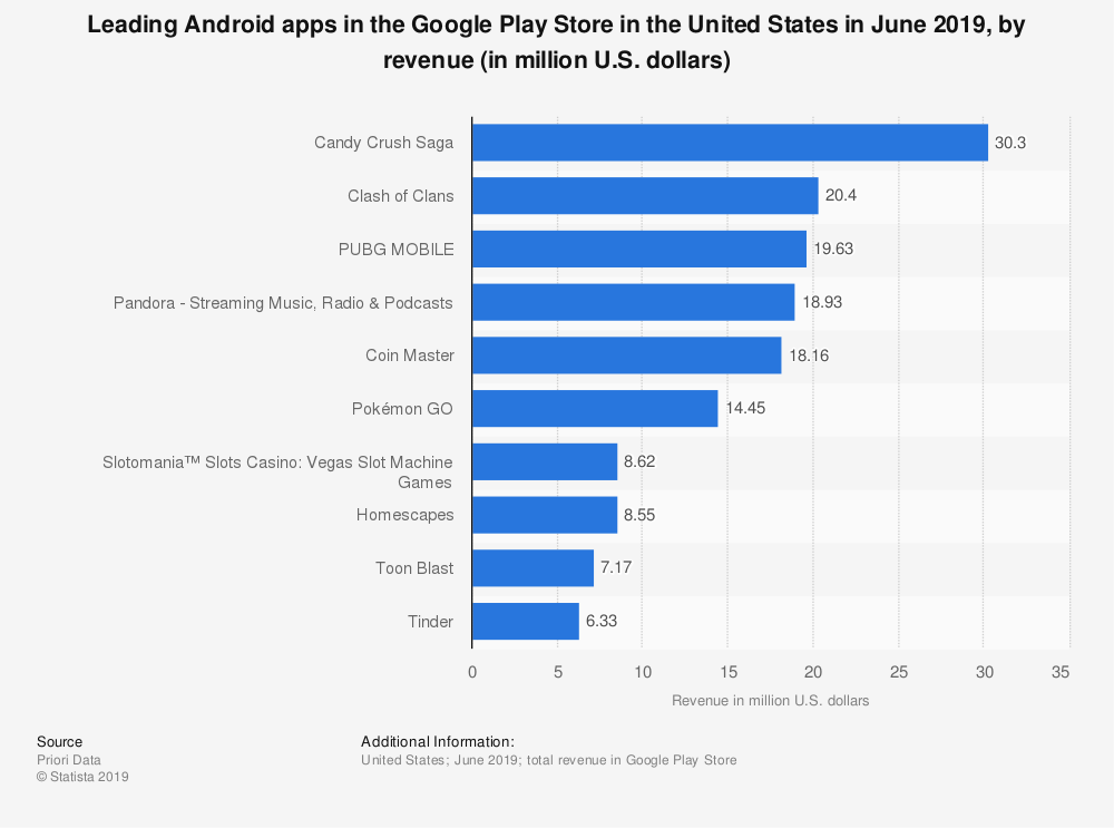 highest-grossing apps in the United States